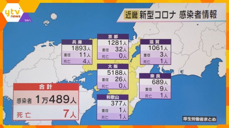 新型コロナ　近畿１万４８９人感染　５週連続で前週火曜日より増加　７人死亡