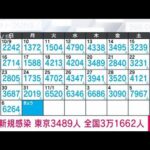 【速報】新型コロナ新規感染　東京3489人　全国3万1662人　厚労省(2022年11月7日)