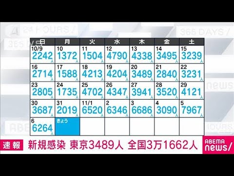 【速報】新型コロナ新規感染　東京3489人　全国3万1662人　厚労省(2022年11月7日)