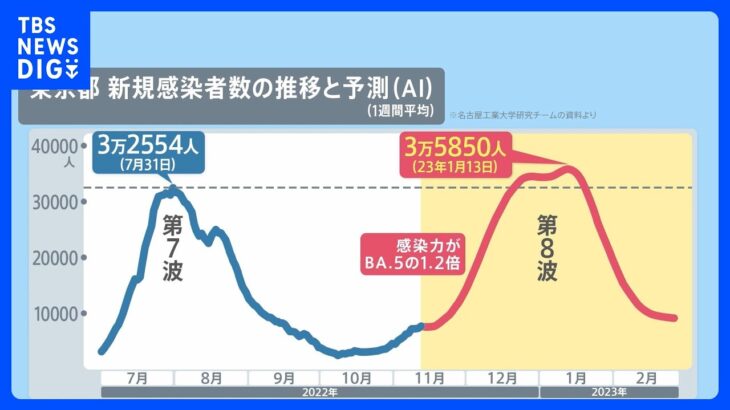 「新たな波が始まった」日本医師会が新型コロナ感染拡大は“第8波”との認識示す。ピークは1月中旬、第7波超えとの予測も。年末年始の予定はどうする？｜TBS NEWS DIG