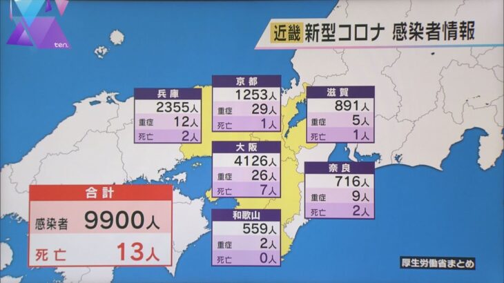 近畿２府４県　新型コロナ新規感染者数は９９００人　和歌山県以外で前週同曜日を上回る