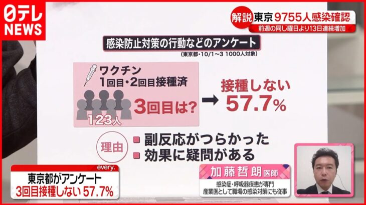 【専門家解説】都が“警戒レベル”引き上げ「感染が拡大している」新型コロナウイルス