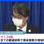 厚労省専門家組織「全国的に感染増加継続」北海道では夏の“第7波”超え｜TBS NEWS DIG