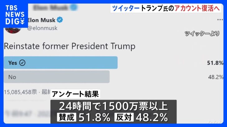 トランプ氏のツイッターアカウント復活へ　マスク氏 利用者に“復活の是非”を問うアンケート実施で賛成多数｜TBS NEWS DIG