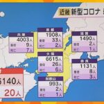 新型コロナ　近畿で１万６１４０人感染　先週水曜日（１６日）と比べて約４０００人増　２０人死亡