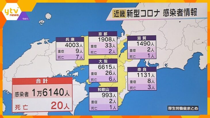 新型コロナ　近畿で１万６１４０人感染　先週水曜日（１６日）と比べて約４０００人増　２０人死亡