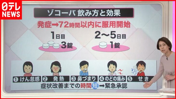 【解説】国産初の新型コロナ飲み薬「緊急承認」 重症化の予防効果“確認されず”「現場にニーズは…」