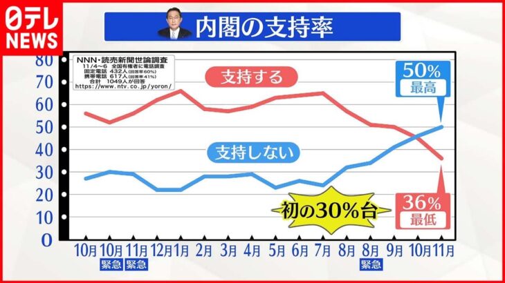 【世論調査】岸田内閣の支持率36％“最低” ついに30％台