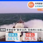 台湾海峡の軍事紛争　中国では半数超が「起こる」と回答　日中世論調査｜TBS NEWS DIG