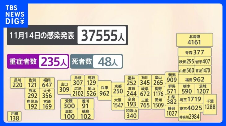 新型コロナ　全国で3万7555人の感染　10日連続で前週同曜日を上回る　東京都は4025人｜TBS NEWS DIG