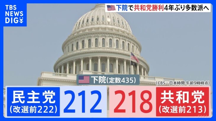 【速報】米中間選挙　下院で共和党が勝利　4年ぶりに多数派へ｜TBS NEWS DIG