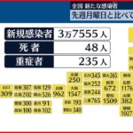 【新型コロナ】東京の新たな感染者4025人 10日連続で前週を上回る
