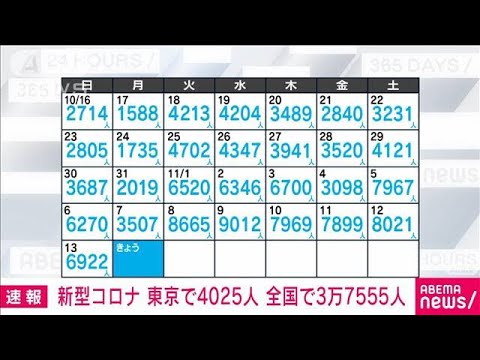 【速報】新型コロナ新規感染者　東京4025人　全国3万7555人　厚労省(2022年11月14日)