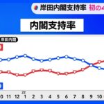 内閣支持率が最低更新　初の40%割れ　JNN世論調査｜TBS NEWS DIG