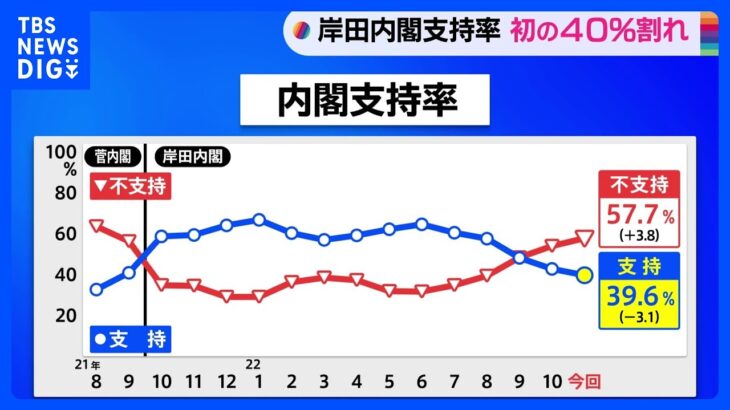 内閣支持率が最低更新　初の40%割れ　JNN世論調査｜TBS NEWS DIG