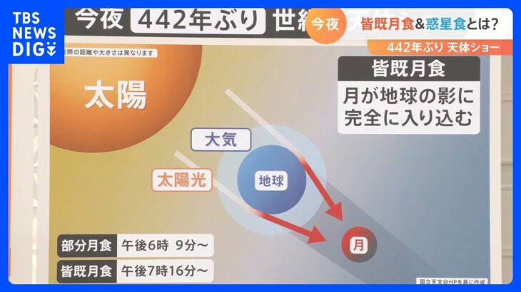 “442年ぶり”奇跡の瞬間　　皆既月食＆惑星食　ダブル天体ショー｜TBS NEWS DIG