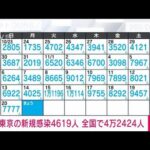【速報】新型コロナ新規感染　東京4619人　全国4万2424人　厚労省(2022年11月21日)