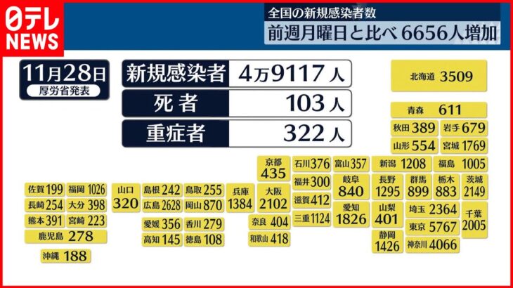 【新型コロナ】全国の感染者4万9117人 1週間前と比べ6656人増加 28日