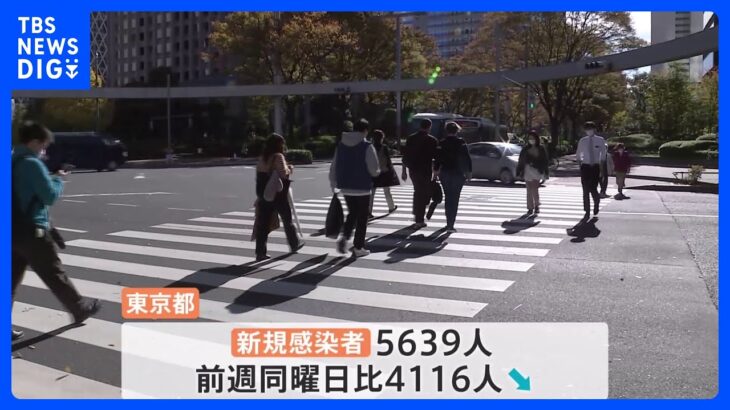 【速報】新型コロナ　東京で5639人の感染　20日ぶりに前週同曜日下回る　厚労省｜TBS NEWS DIG