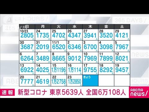 【速報】新型コロナ新規感染　東京5639人　全国6万108人　厚労省(2022年11月24日)