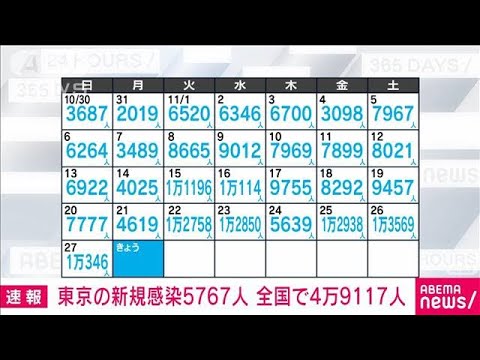【速報】新型コロナ新規感染　東京都5767人　全国4万9117人　厚労省(2022年11月28日)