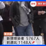 東京で5767人感染　全国で4万9117人　新型コロナ　厚労省｜TBS NEWS DIG