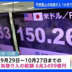 【速報】過去最大6.3兆円超の為替介入を発表　財務省｜TBS NEWS DIG