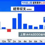 今年度上半期の経常黒字　6.8兆円過去最大の減　財務省｜TBS NEWS DIG