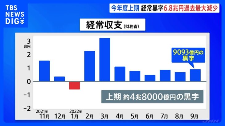 今年度上半期の経常黒字　6.8兆円過去最大の減　財務省｜TBS NEWS DIG