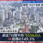 【新型コロナ】東京6264人の新規感染者 7日間平均は先週の149.3％ 6日