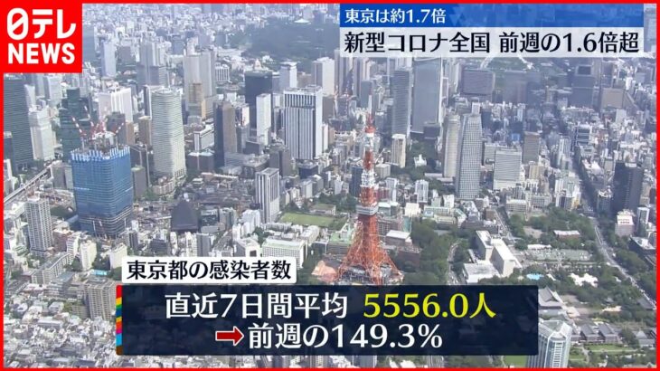 【新型コロナ】東京6264人の新規感染者 7日間平均は先週の149.3％ 6日
