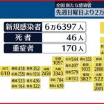 【新型コロナ】東京で6264人、全国で6万6397人の感染確認　いずれも先週日曜日より増加