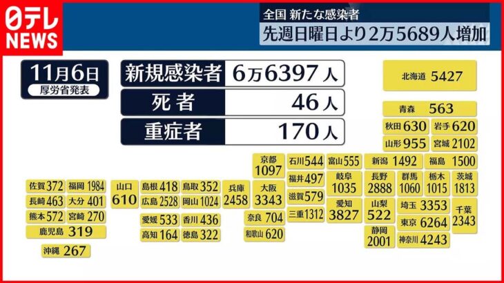 【新型コロナ】東京で6264人、全国で6万6397人の感染確認　いずれも先週日曜日より増加