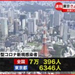 【新型コロナ】東京で新たに6346人の感染確認 全国の新たな感染者は7万396人