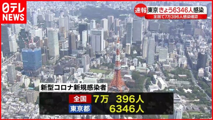 【新型コロナ】東京で新たに6346人の感染確認 全国の新たな感染者は7万396人