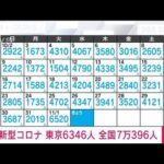 【速報】新型コロナ新規感染　東京6346人、11日連続前週上回る　全国7万396人(2022年11月2日)
