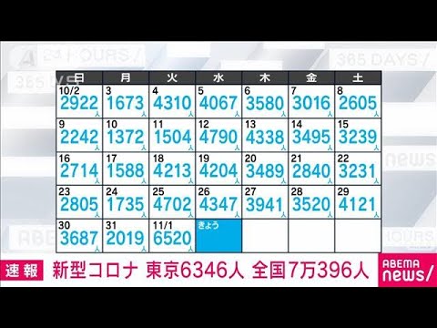 【速報】新型コロナ新規感染　東京6346人、11日連続前週上回る　全国7万396人(2022年11月2日)