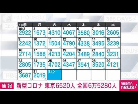 【速報】新型コロナ新規感染　東京6520人　全国6万5280人　厚労省(2022年11月1日)