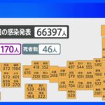 新型コロナ　全国の感染者6万6千人超　全都道府県で先週同曜日を上回る｜TBS NEWS DIG