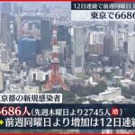 【新型コロナ】東京で新たに6686人の感染確認 全国は6万7473人