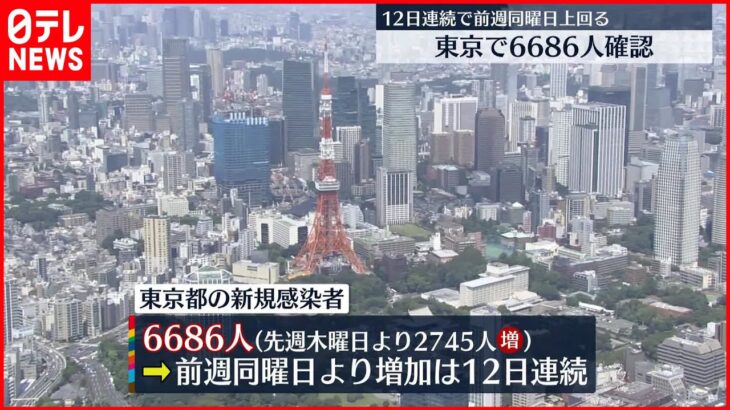 【新型コロナ】東京で新たに6686人の感染確認 全国は6万7473人