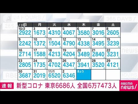 【速報】新型コロナ新規感染　東京6686人　全国6万7473人　厚労省(2022年11月3日)