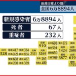 【新型コロナ】全国の新規感染者6万8894人、東京は6922人　増加傾向続く