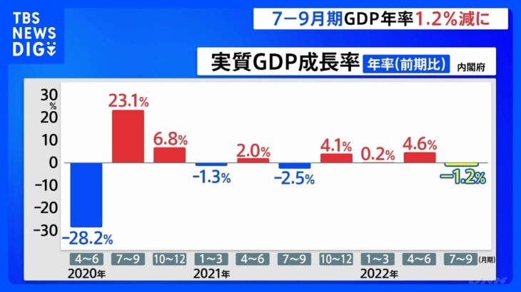 【速報】7-9月期GDP 年率1.2%減少 4四半期ぶりのマイナス成長｜TBS NEWS DIG