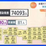 新型コロナ　全国で7万4093人の感染　7日連続で前週同曜日を上回る｜TBS NEWS DIG