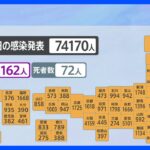 新型コロナ　全国で7万4170人の感染確認｜TBS NEWS DIG