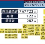 【新型コロナ】東京で新たに7777人の感染確認　全国は7万7722人