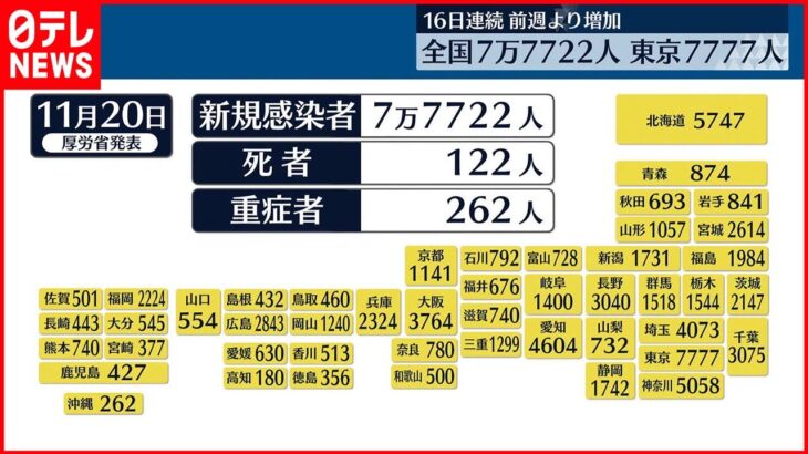 【新型コロナ】東京で新たに7777人の感染確認　全国は7万7722人