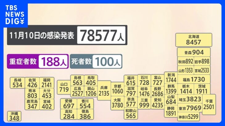 新型コロナ全国で7万8577人の感染　6日連続で前週同曜日を上回る｜TBS NEWS DIG