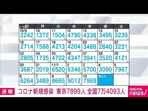 【速報】新型コロナ新規感染　東京7899人　全国7万4093人　厚労省(2022年11月11日)